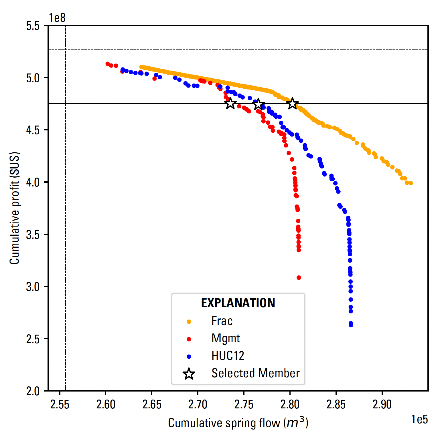 Pareto fronts for thre optimization scenarios